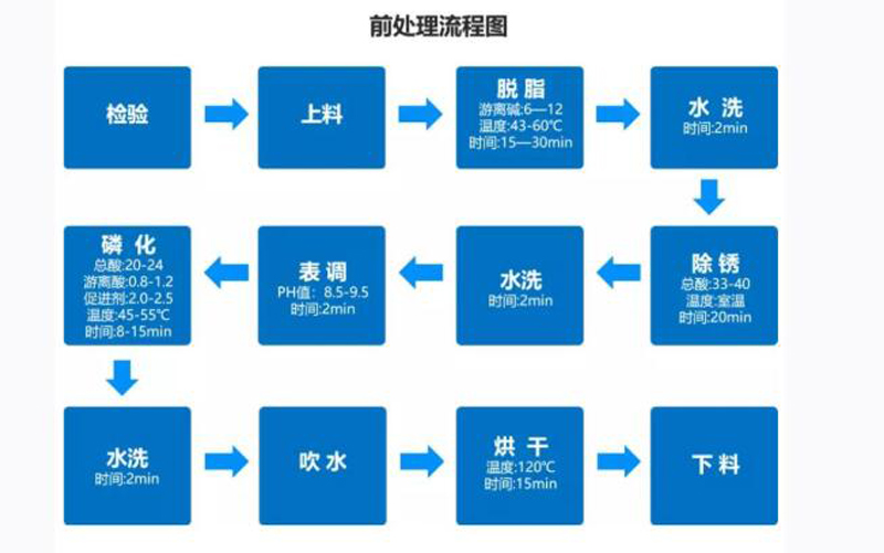 候車亭前處理工序圖